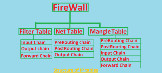 IP Table structure 