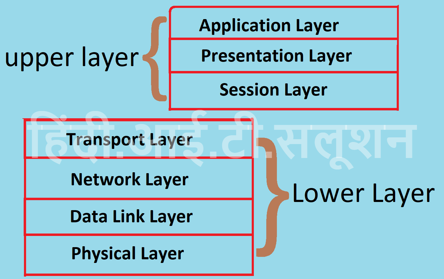 Upper and lower layer in hindi