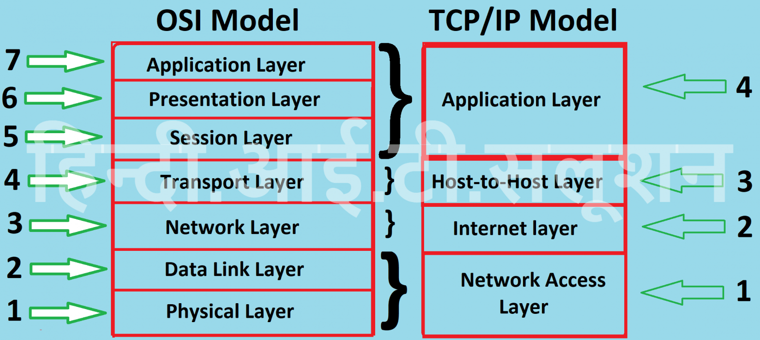 TCP/IP model क्या है ! Internet के Work करने का Fundamental क्या है ...
