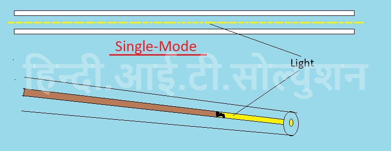 single-mode in optical fiber